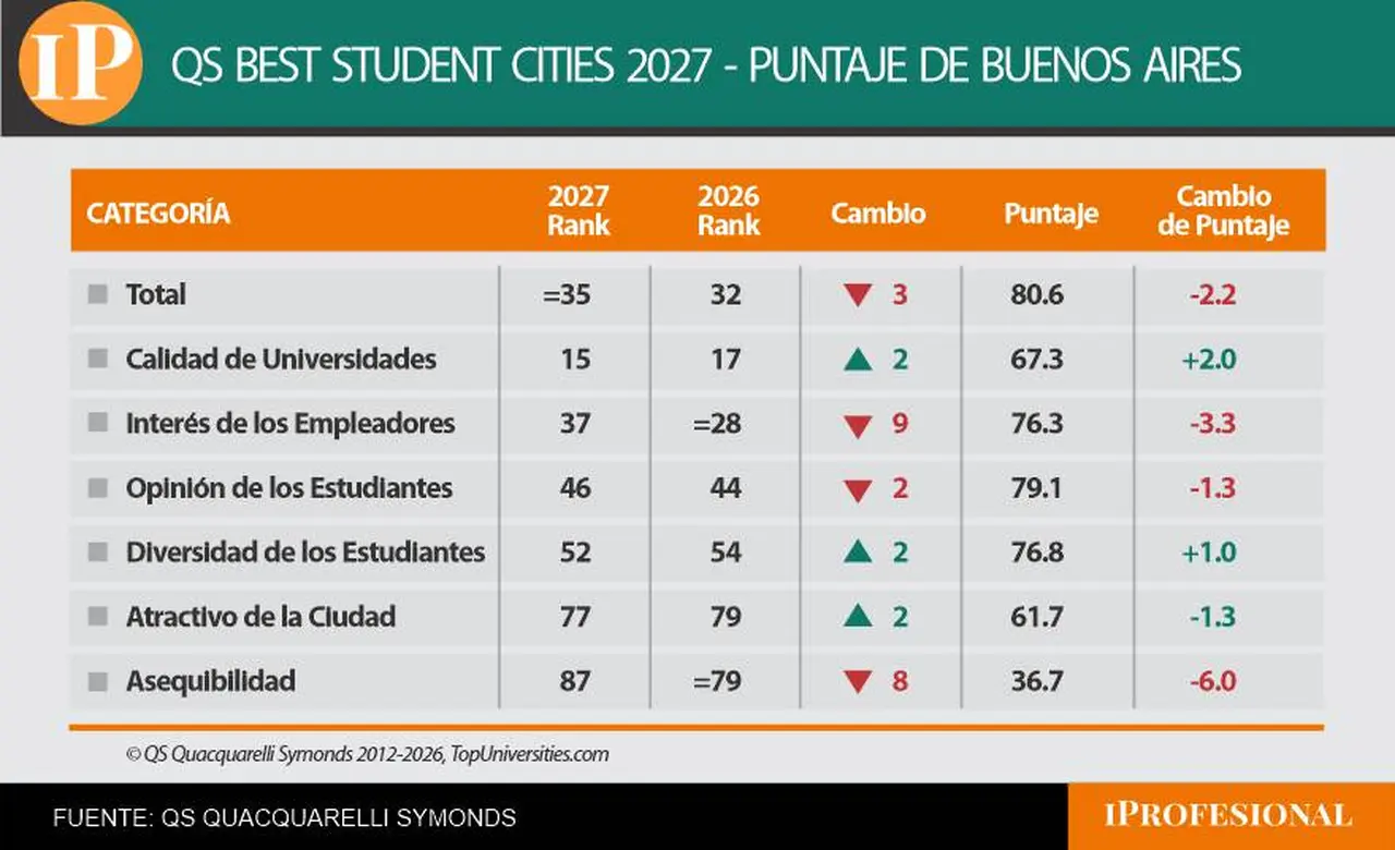 Cómo le fue a Buenos Aires en cada criterio del ranking de QS 2027