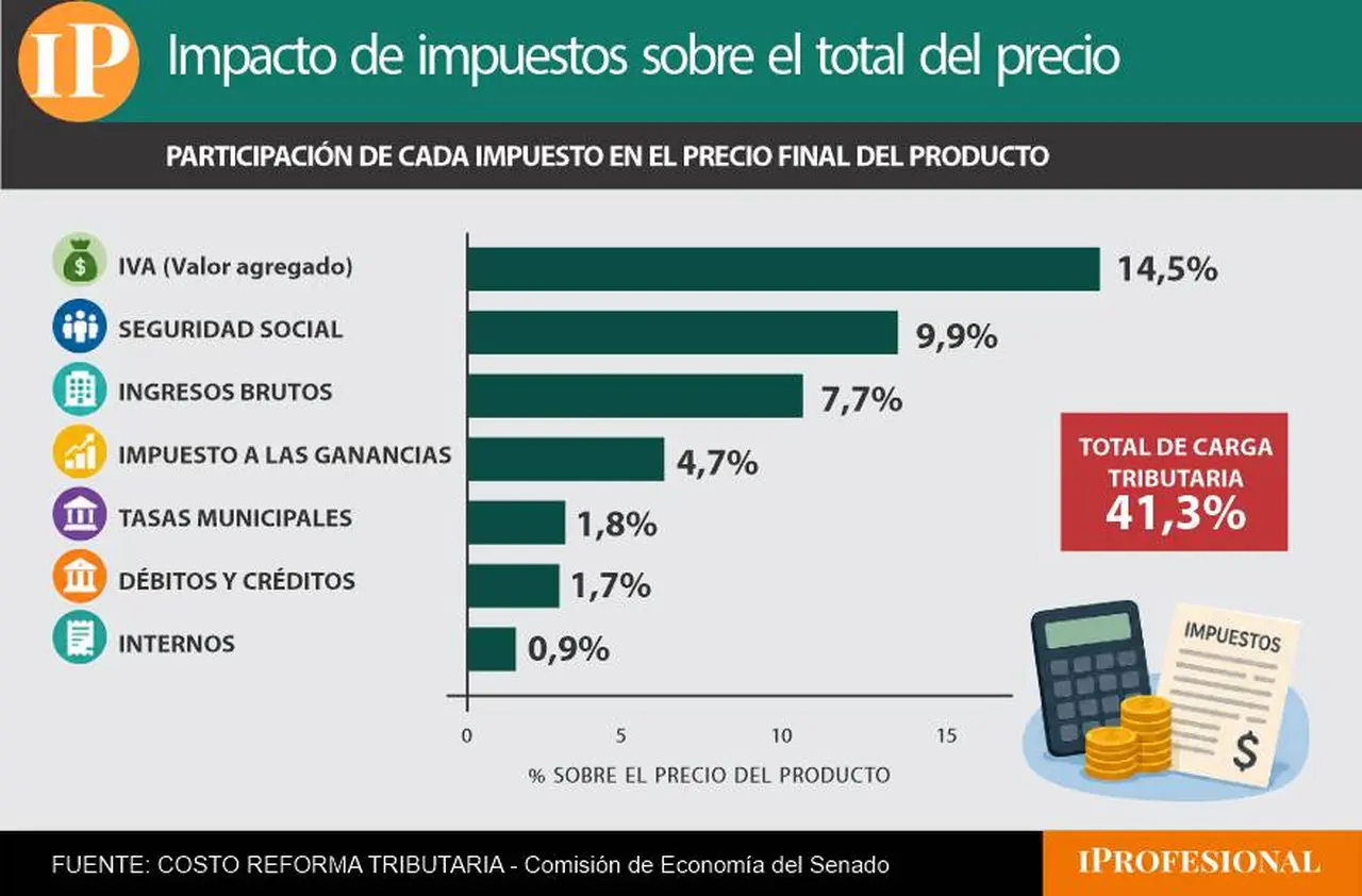 impuesto