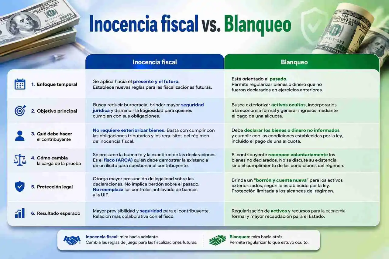 Las principales diferencias entre la Inocencia Fiscal y el blanqueo