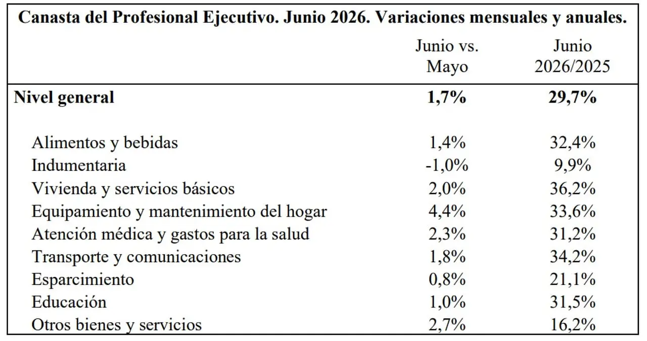 Canasta del Profesional Ejecutivo UCEMA, primer semestre 2026