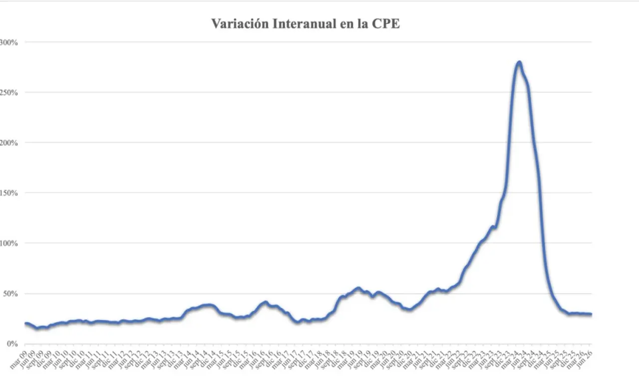 Canasta del Profesional Ejecutivo UCEMA, primer semestre 2026