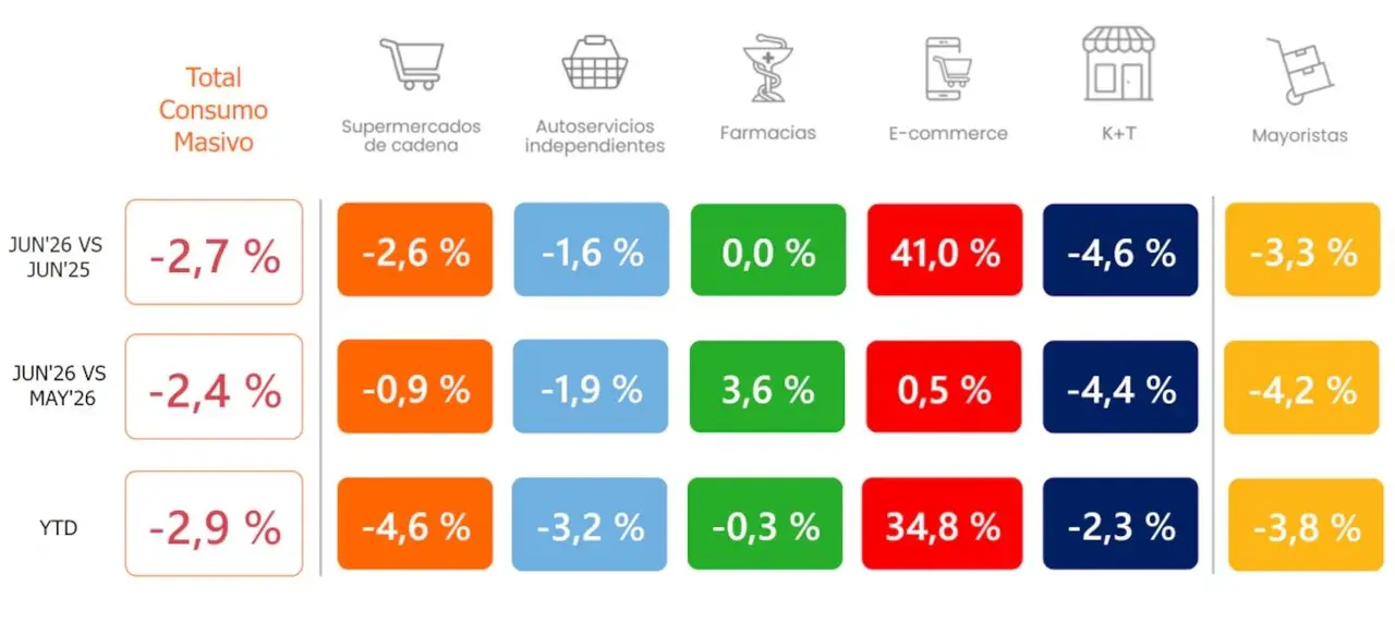 Los datos de consumo masivo de junio, según la consultora Scentia