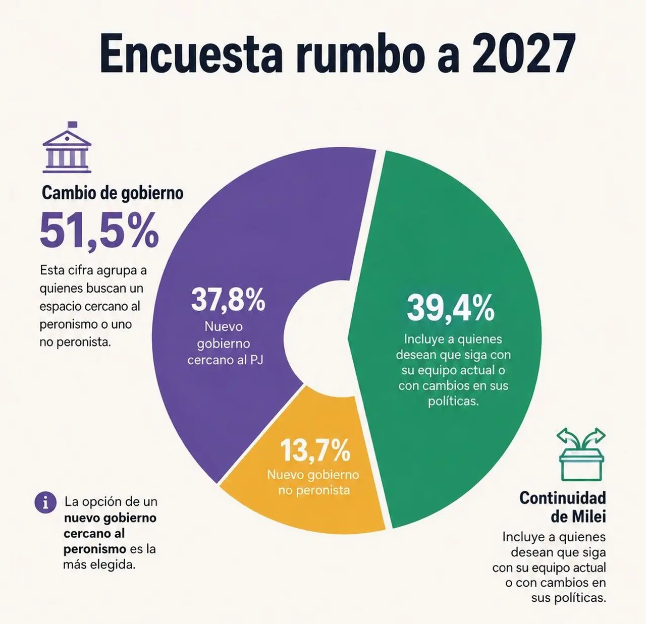 El 'cambio de gobierno' encabeza las encuestas