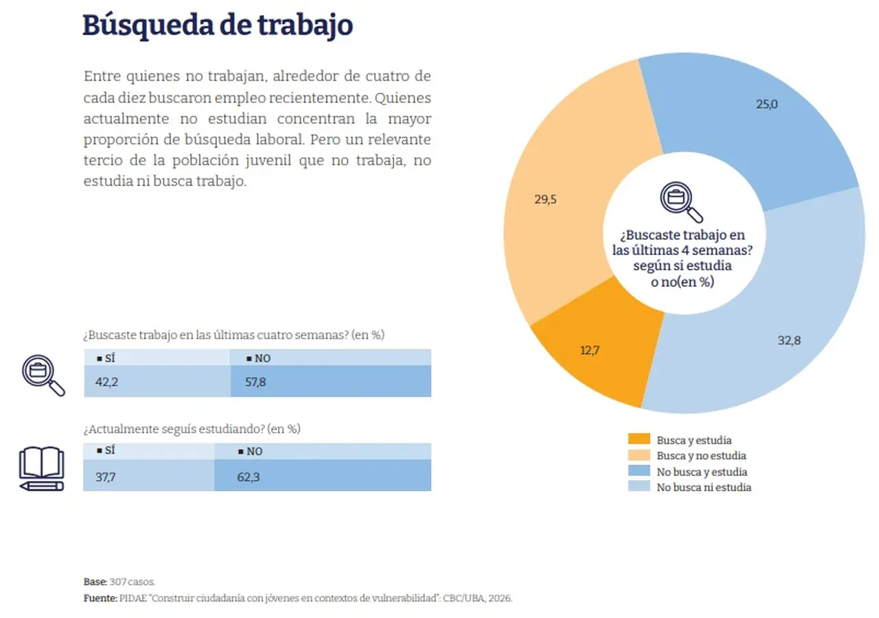 Cuántos jóvenes en situaciones de vulnerabilidad buscan trabajo y estudian