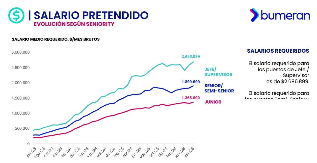Bumeran Index, junio 2026