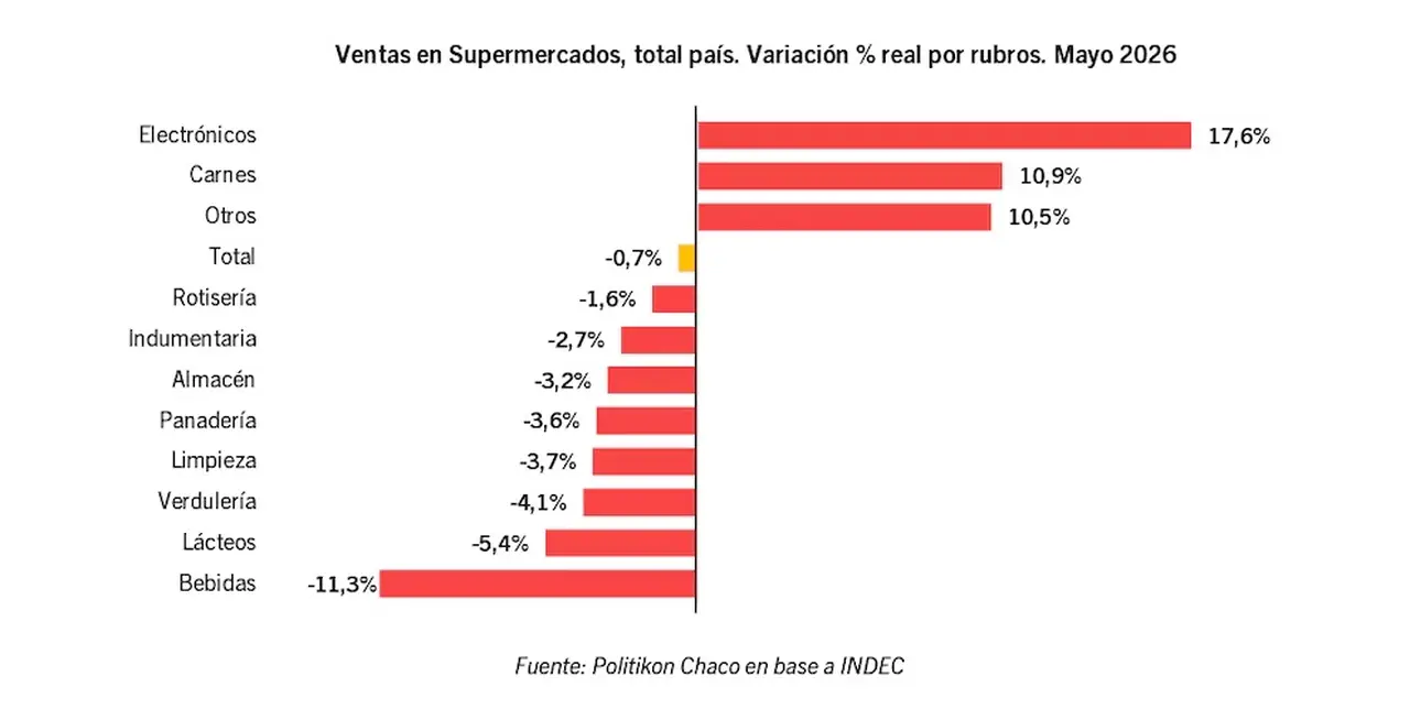 Bebidas y lácteos son los productos que los consumidores compraron menos