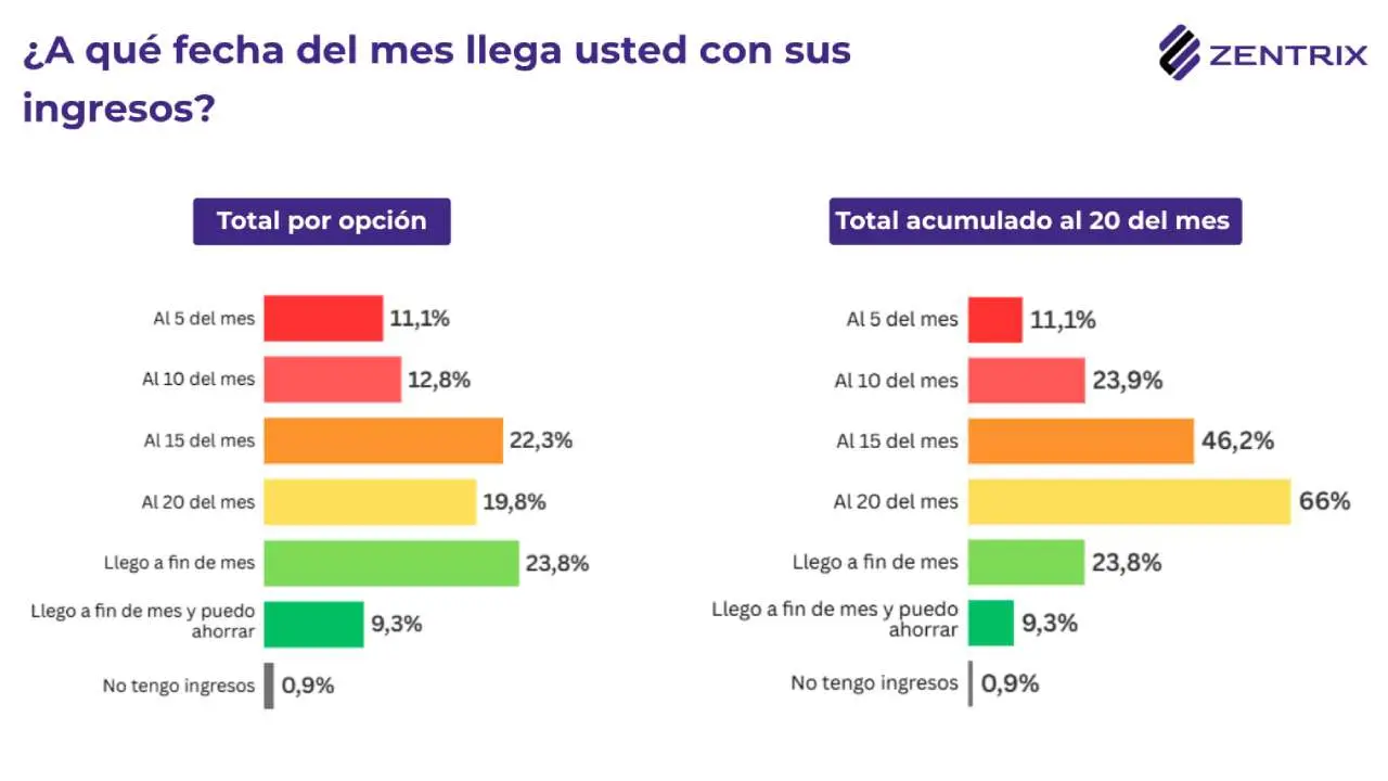 Una encuesta de la consultora Zentrix muestra que el