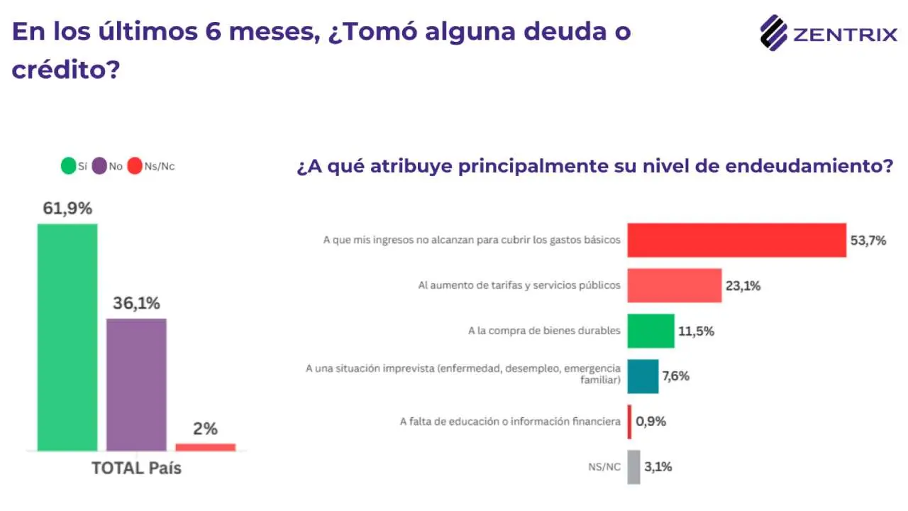 Seis de cada 10 argentinos tomaron deuda en los últimos seis meses