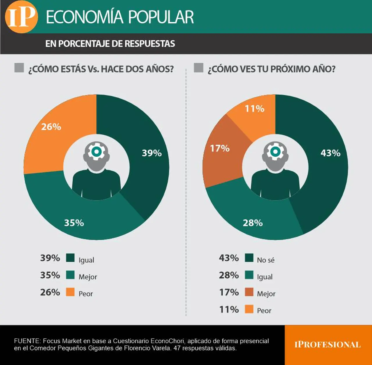 dos años