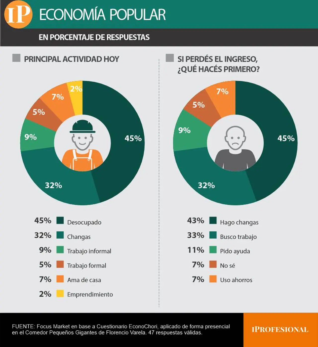 actividad