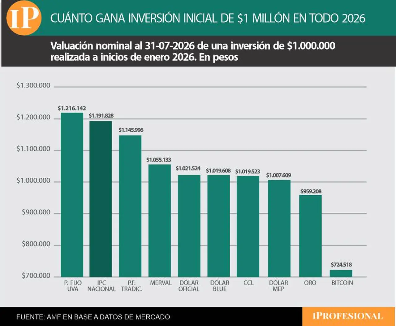 En todo 2026, la única inversión con renta positiva es el plazo fijo UVA.