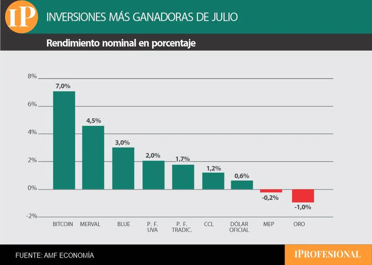 El Bitcoin fue la inversión más ganadora de julio pasado.