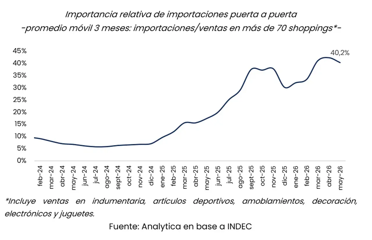 Las importaciones vía courier ya equivalen al 40% de las ventas en shoppings