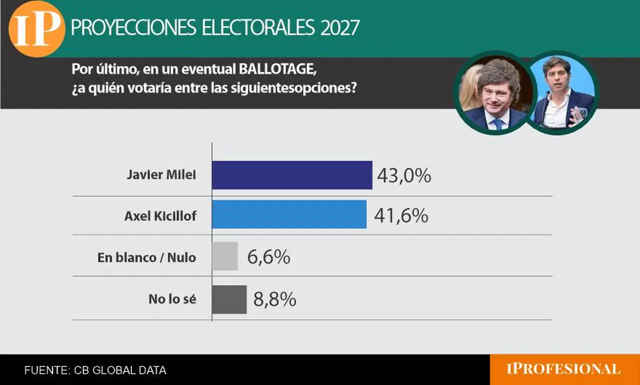 Según la encuesta, un eventual balotaje entre Milei y Kicillof sería más parejo que con Cristina