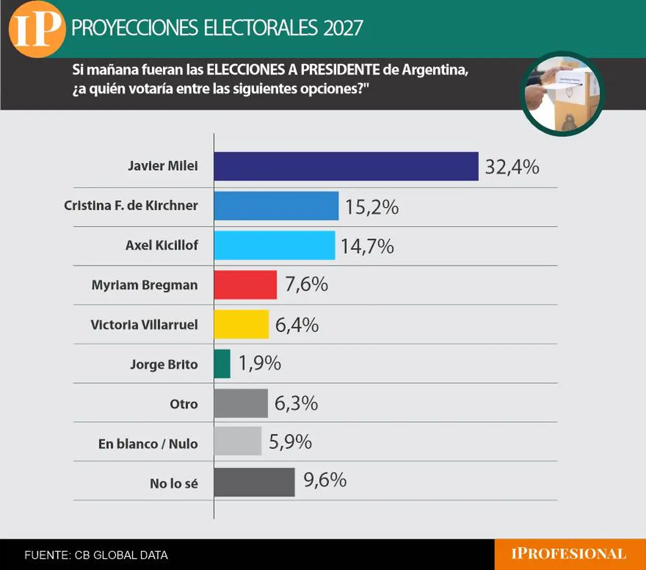 Milei presentó una intención de voto muy superior a Cristina Kirchner y Kicillof en la encuesta