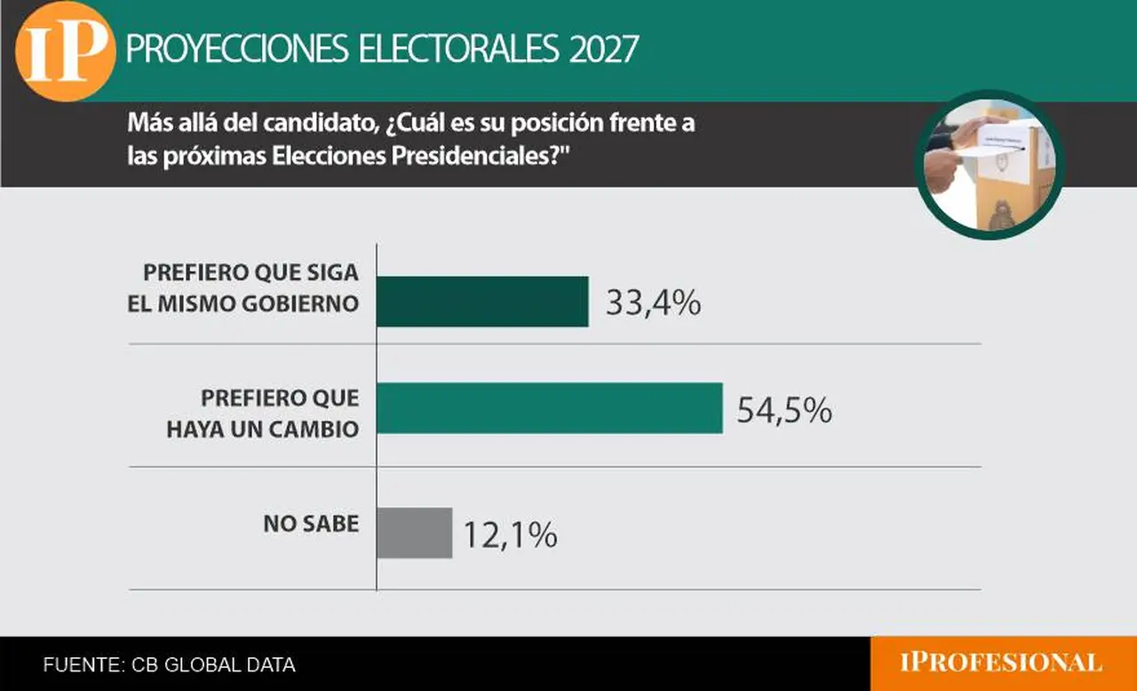 Más de la mitad se inclina por un cambio de Gobierno pero ningún opositor capitaliza el descontento