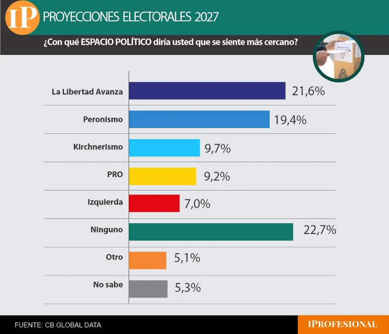 Un 29% del electorado se siente identificado con el peronismo/kirchnerismo