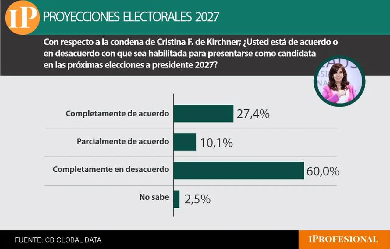 Seis de cada diez encuestados está en desacuerdo con que Cristina Kirchner sea habilitada a competir