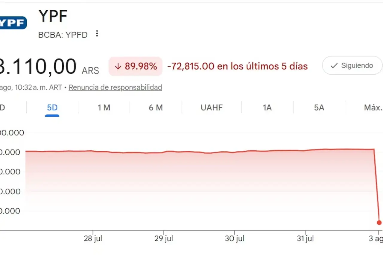 Las acciones de YPF ya evidenciaron los efectos del split y su valor cayó este lunes