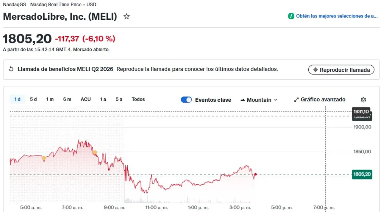 Las acciones de Mercado Libre en Wall Street cayeron 6% este jueves