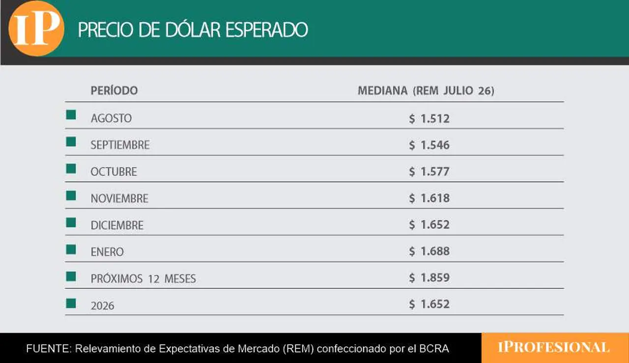 El precio de dólar mayorista previsto por el REM para diciembre es de $1.652