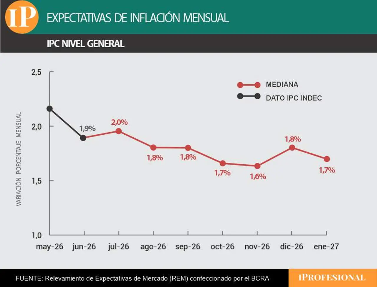 La inflación mensual prevista para julio pasado fue de 2%, mientras que se espera baja posterior.