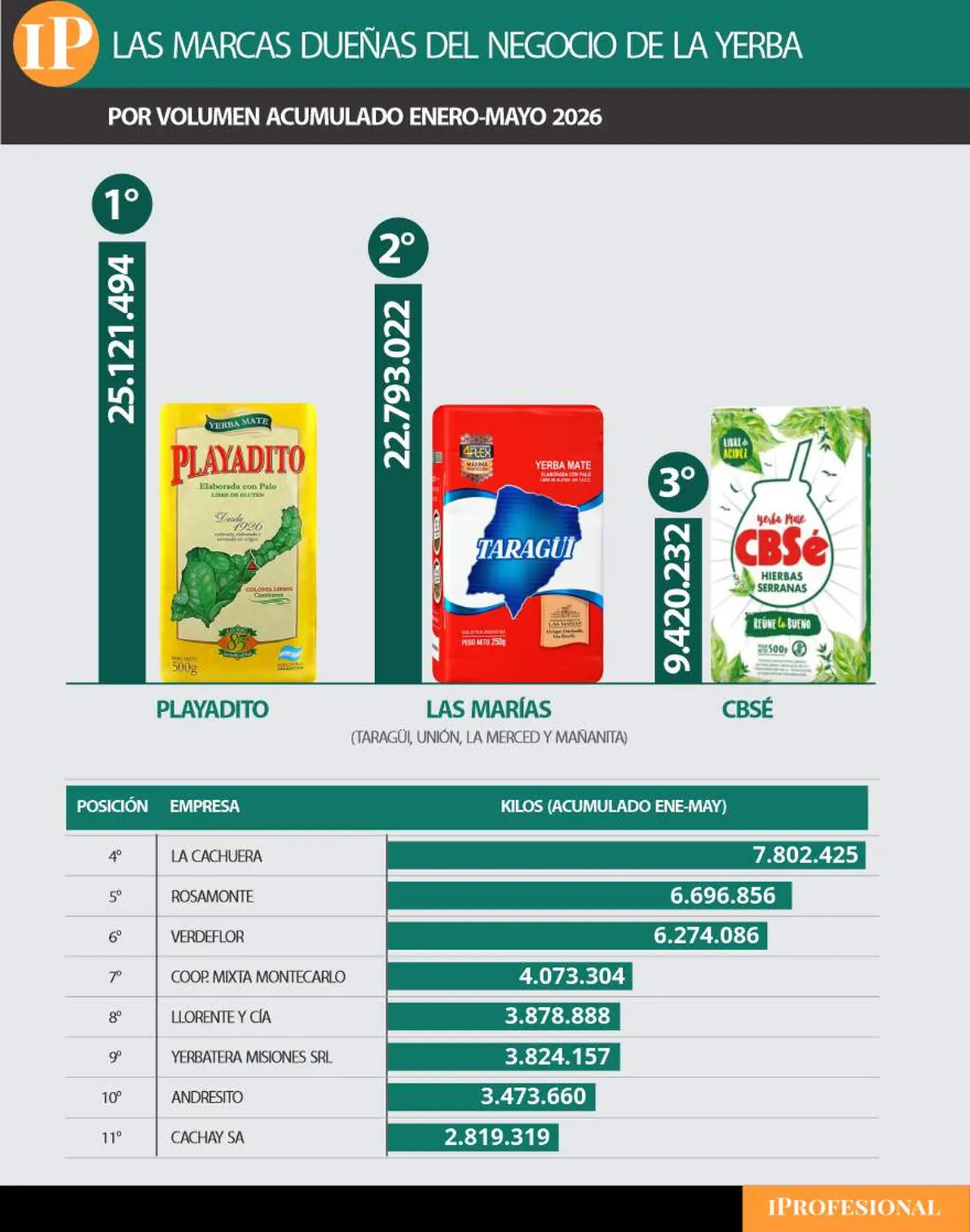 Un gráfico con las marcas de yerbas que más se venden en Argentina