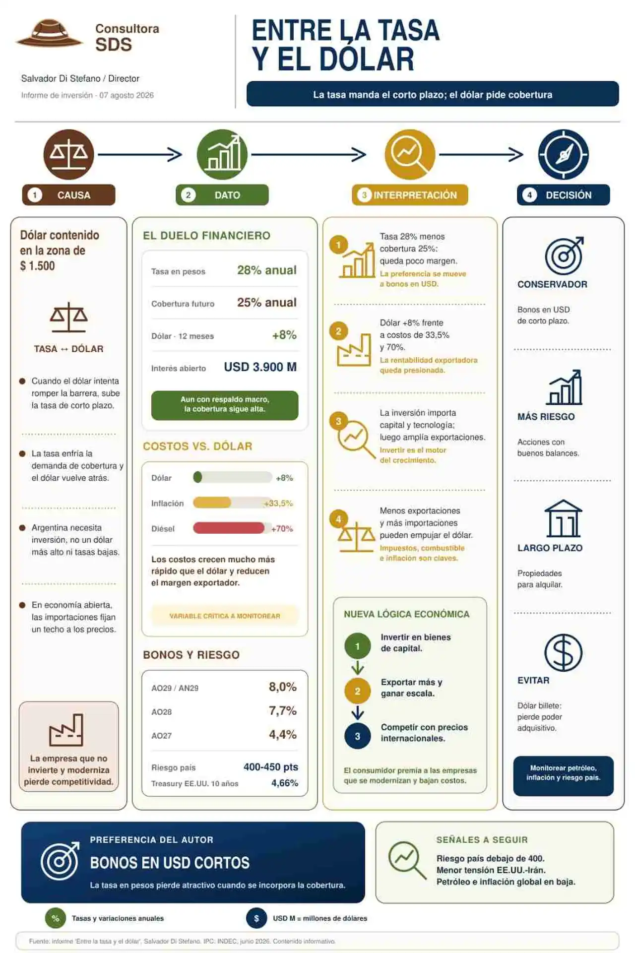 El duelo financiero entre el dólar y la tasa de interés