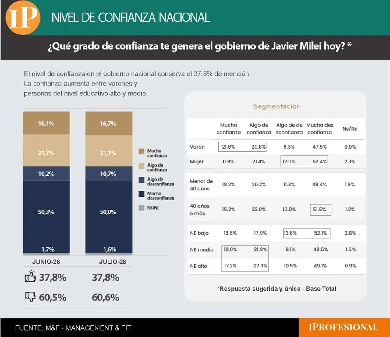 Seis de cada diez consultados dice no confiar en el gobierno de Milei