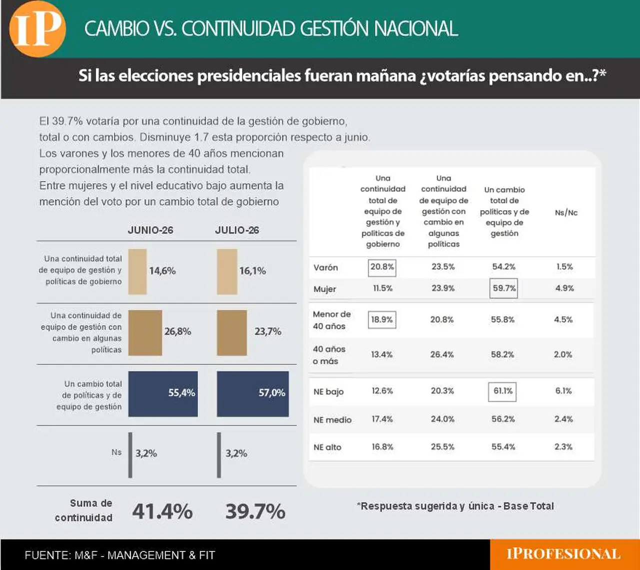 Milei exhibe un importante apoyo rumbo a 2027, pero condicionado a que haya cambio de políticas