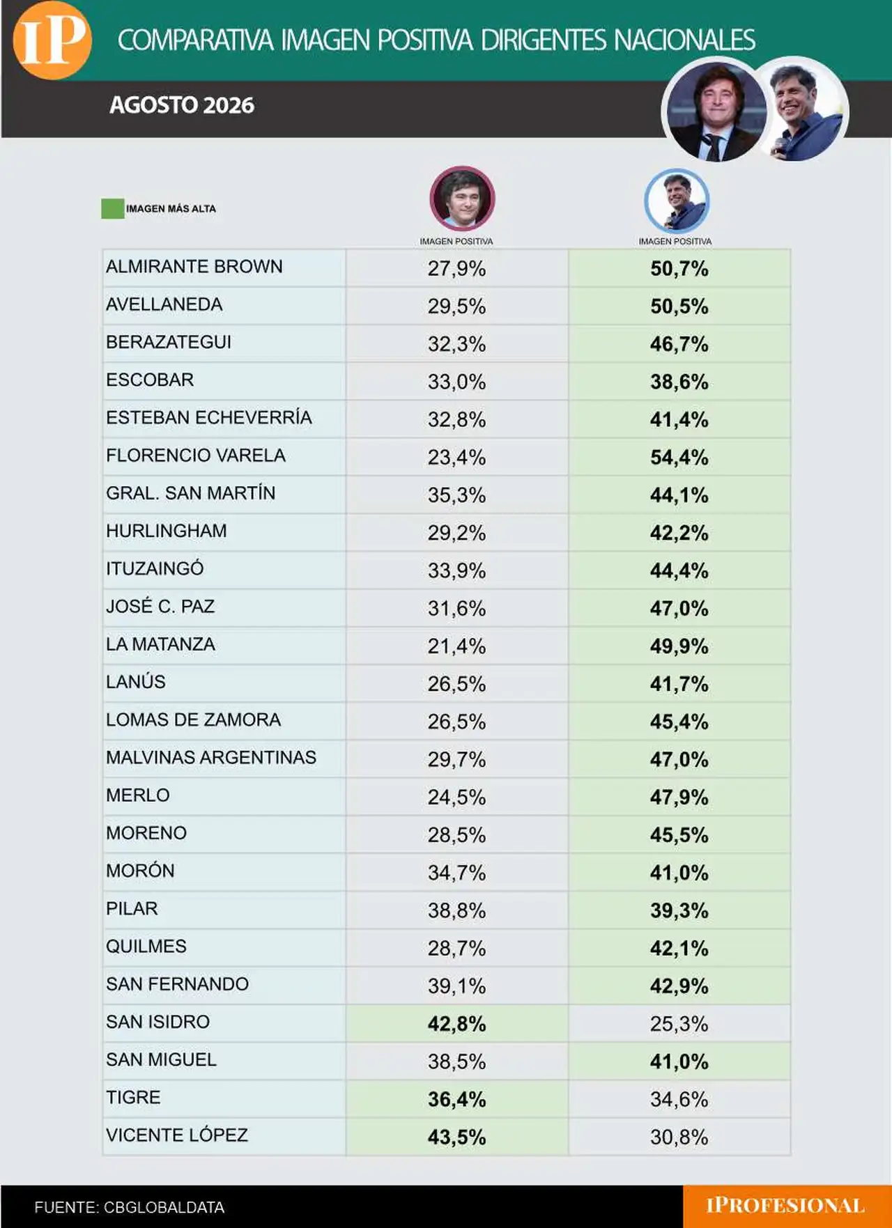 Milei le ganó a Kicillof solo en 3 de los 24 municipios del Gran Buenos Aires, estratégico para 2027
