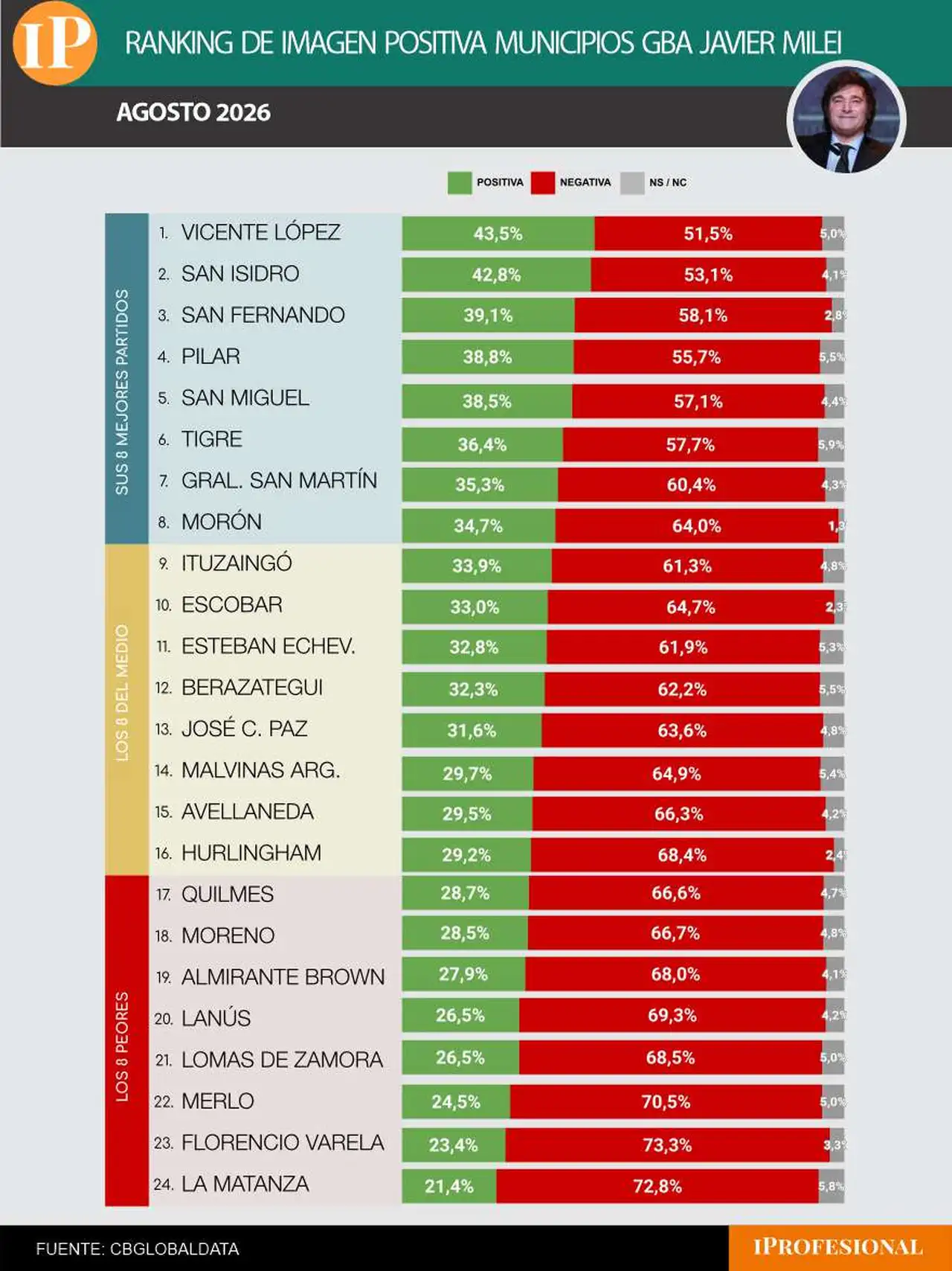 La imagen negativa de Milei supera el 50% en todo el conurbano bonaerense