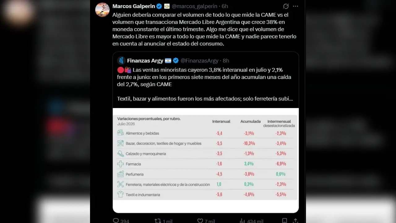 El posteo en redes de Galperín cuestionando los números del consumo publicados por la CAME
