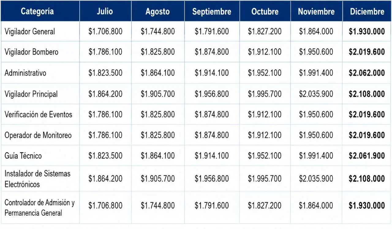 Sueldo de las distintas categorías de seguridad privada hasta diciembre 2026