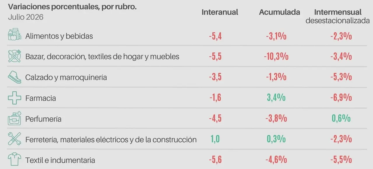 Ventas minoristas Pyme por sector en julio 2026 (CAME)