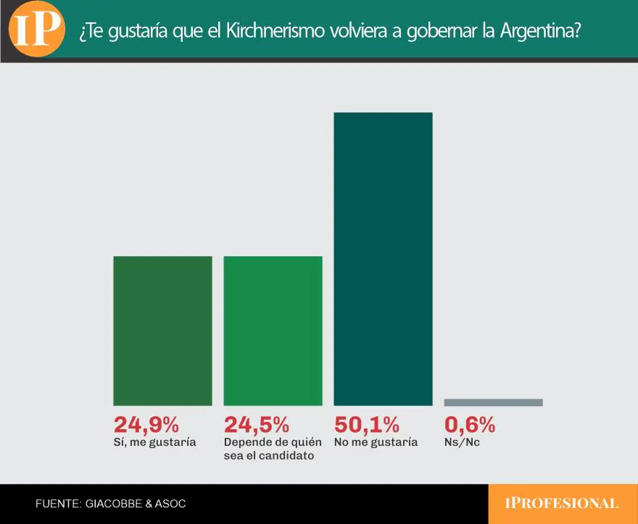 El sondeo mostró que el rechazo al kirchnerismo es alto, pero puede ser relativo