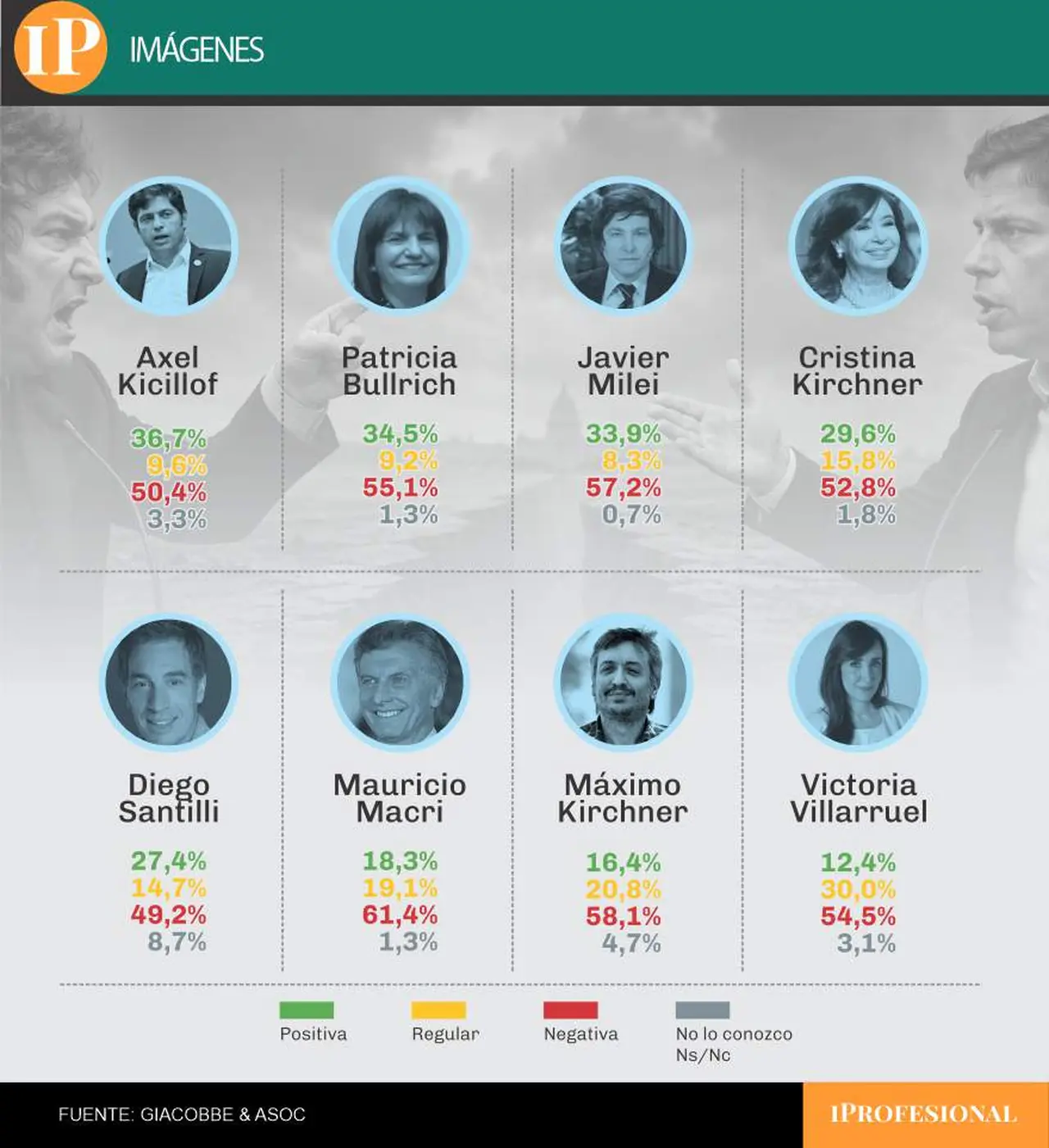 Kicillof le sacó tres puntos de ventaja en imagen a Milei, que también quedó atrás de Bullrich