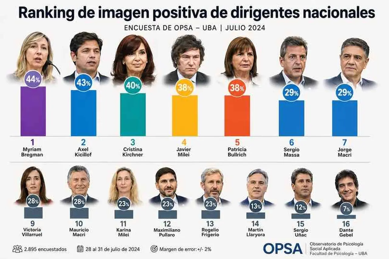 Myriam Bregman encabezó el ranking de imagen positiva, seguida por