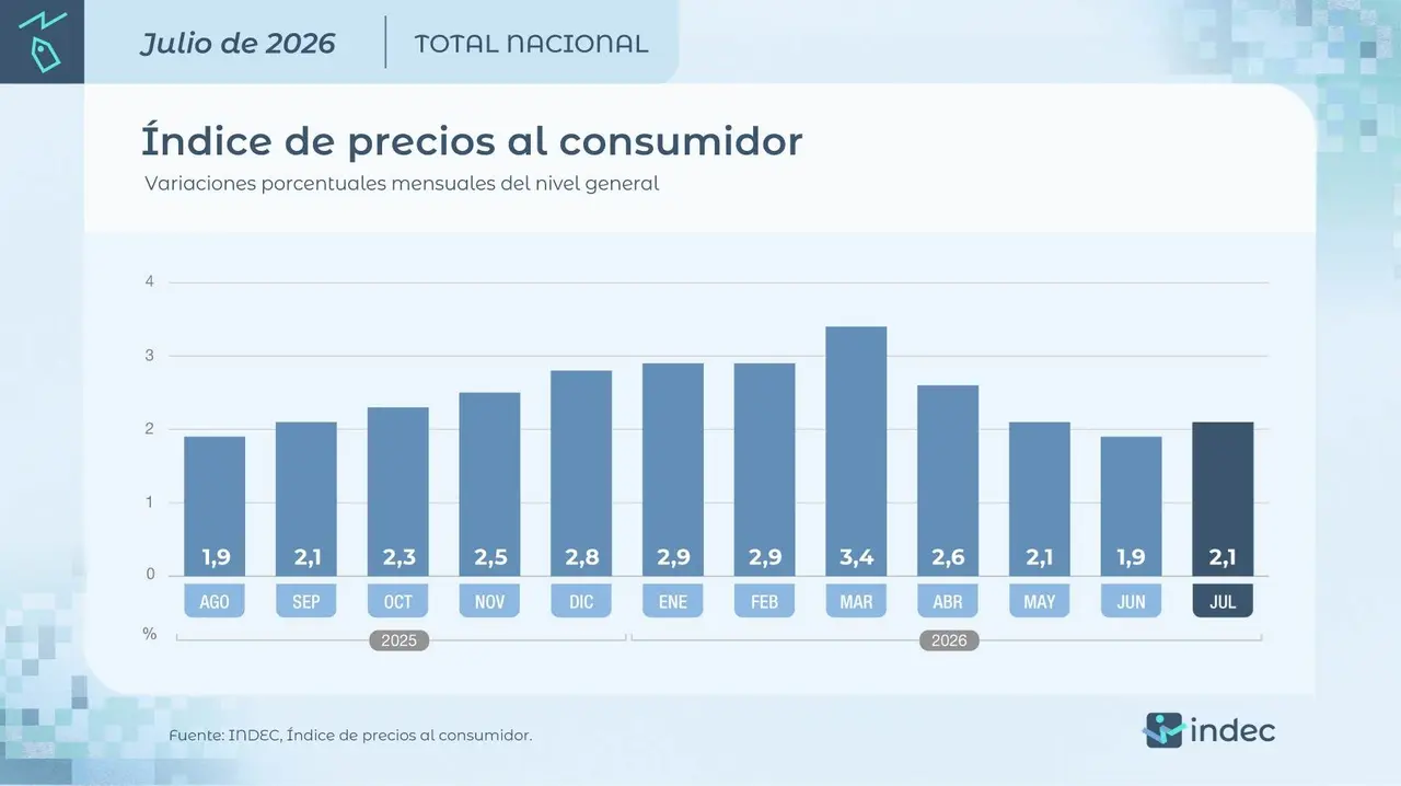 La inflación en julio registró un leve repunte, según el INDEC.