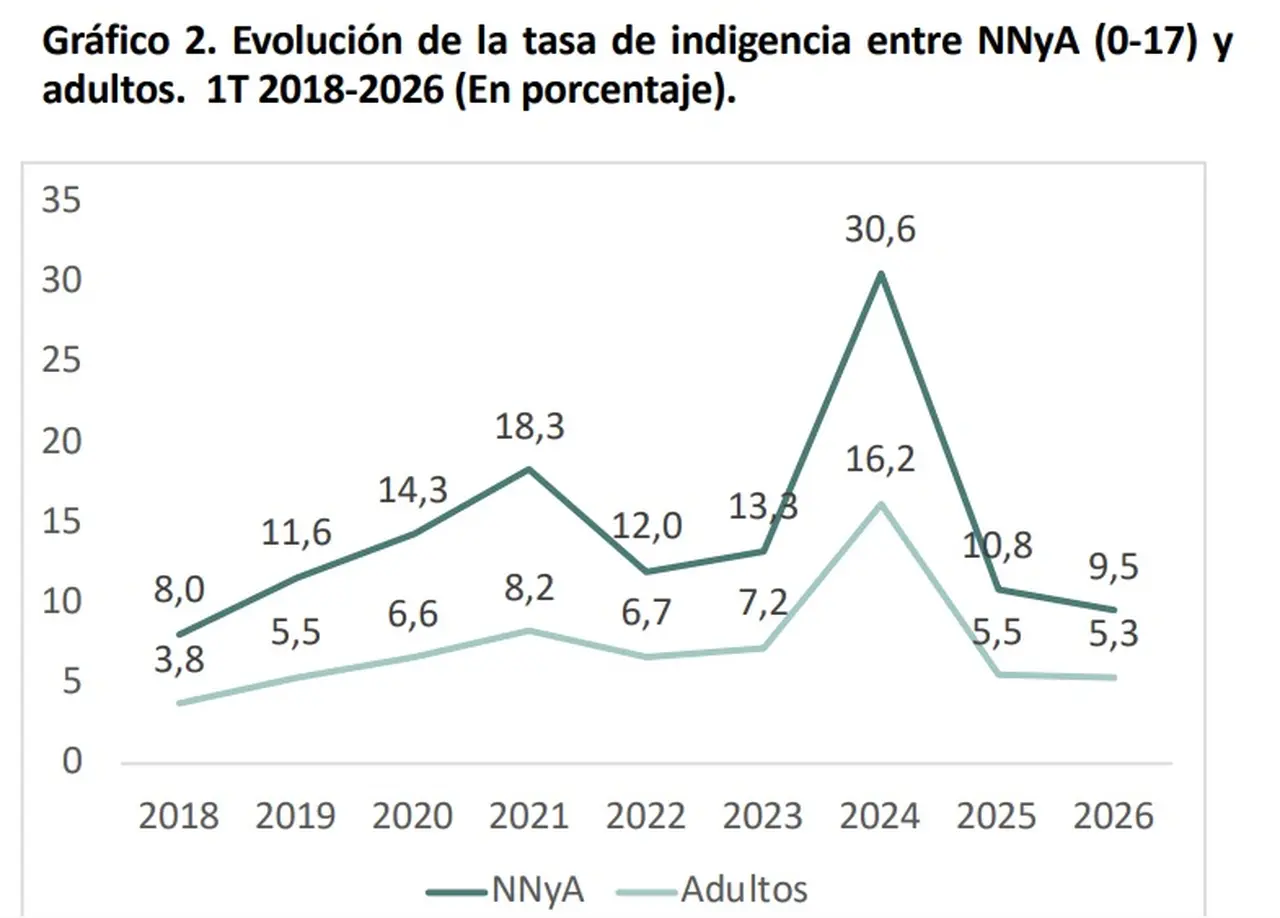 Indigencia Infantil - ODSA-UCA, agosto 2026
