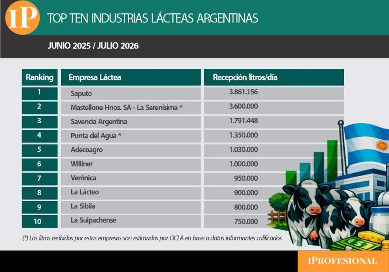 El ranking de empresas lácteas