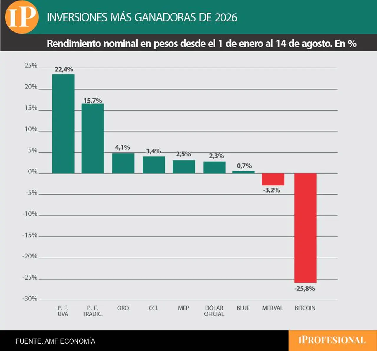 El plazo fijo UVA sigue siendo la inversión más ganadora de todo el 2026.