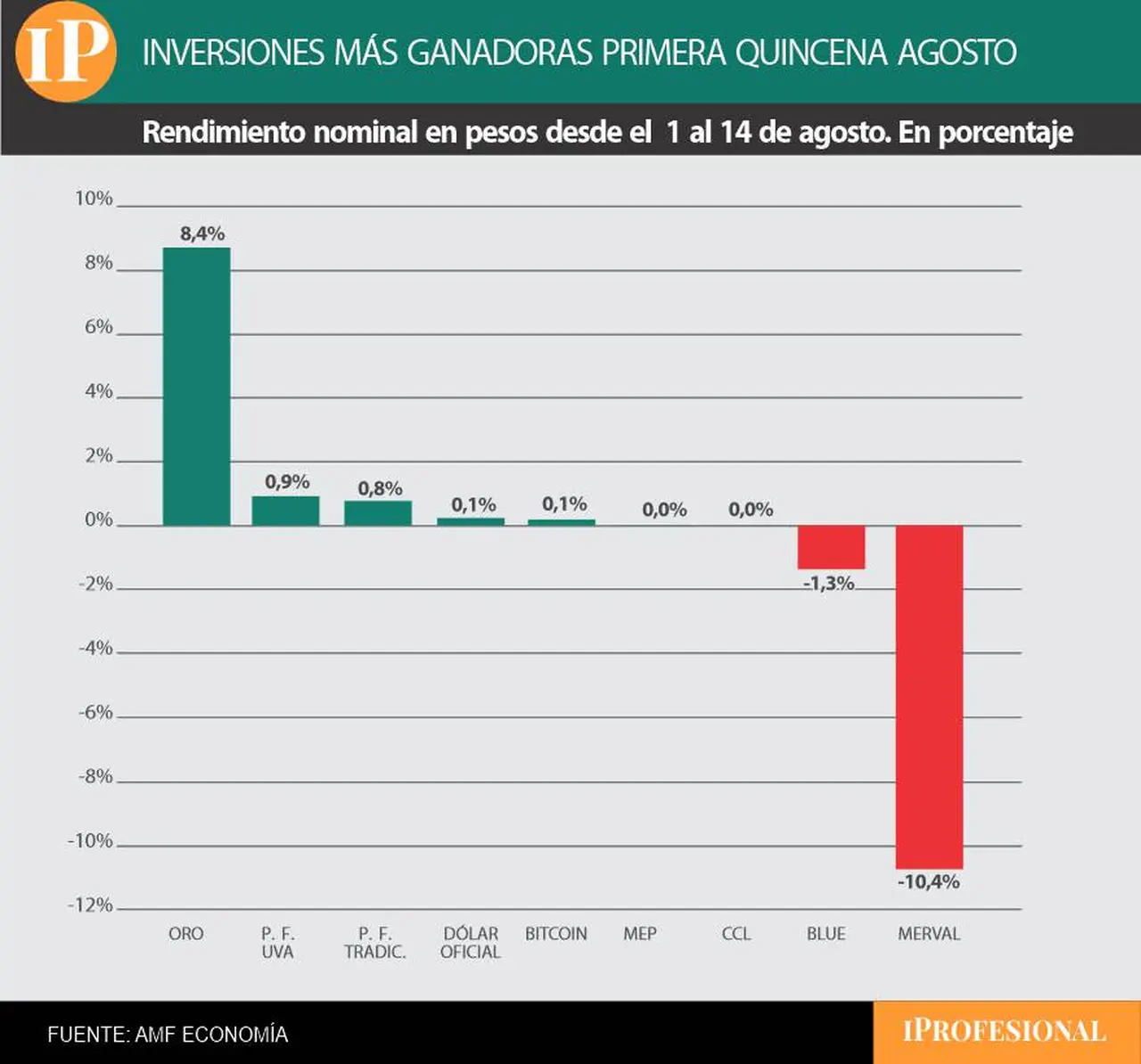 El oro es la inversión más ganadora de la primera parte de agosto.