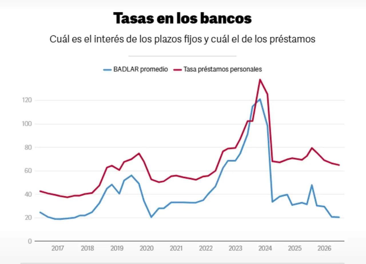 La comparación entre las tasas para plazo fijo y las de préstamos personales.