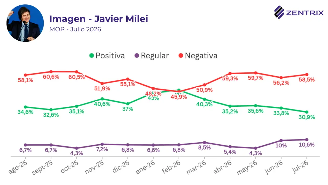 La imagen del presidente Javier Milei se deteriora, según el estudio de Zentrix.