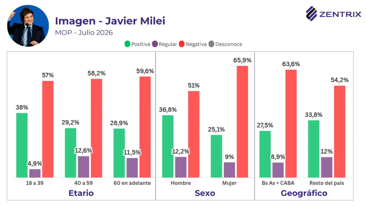 La situación económica impacta directamente en la imagen de Javier Milei.