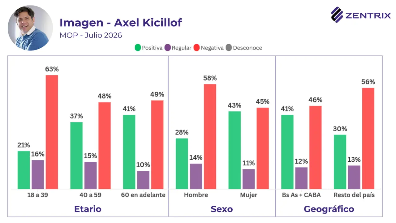 La imagen de Axel Kicillof