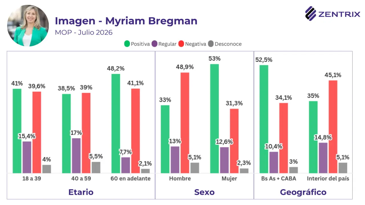 Myriam Bregman mantiene imagen positiva, pero no la transforma en intención de voto.