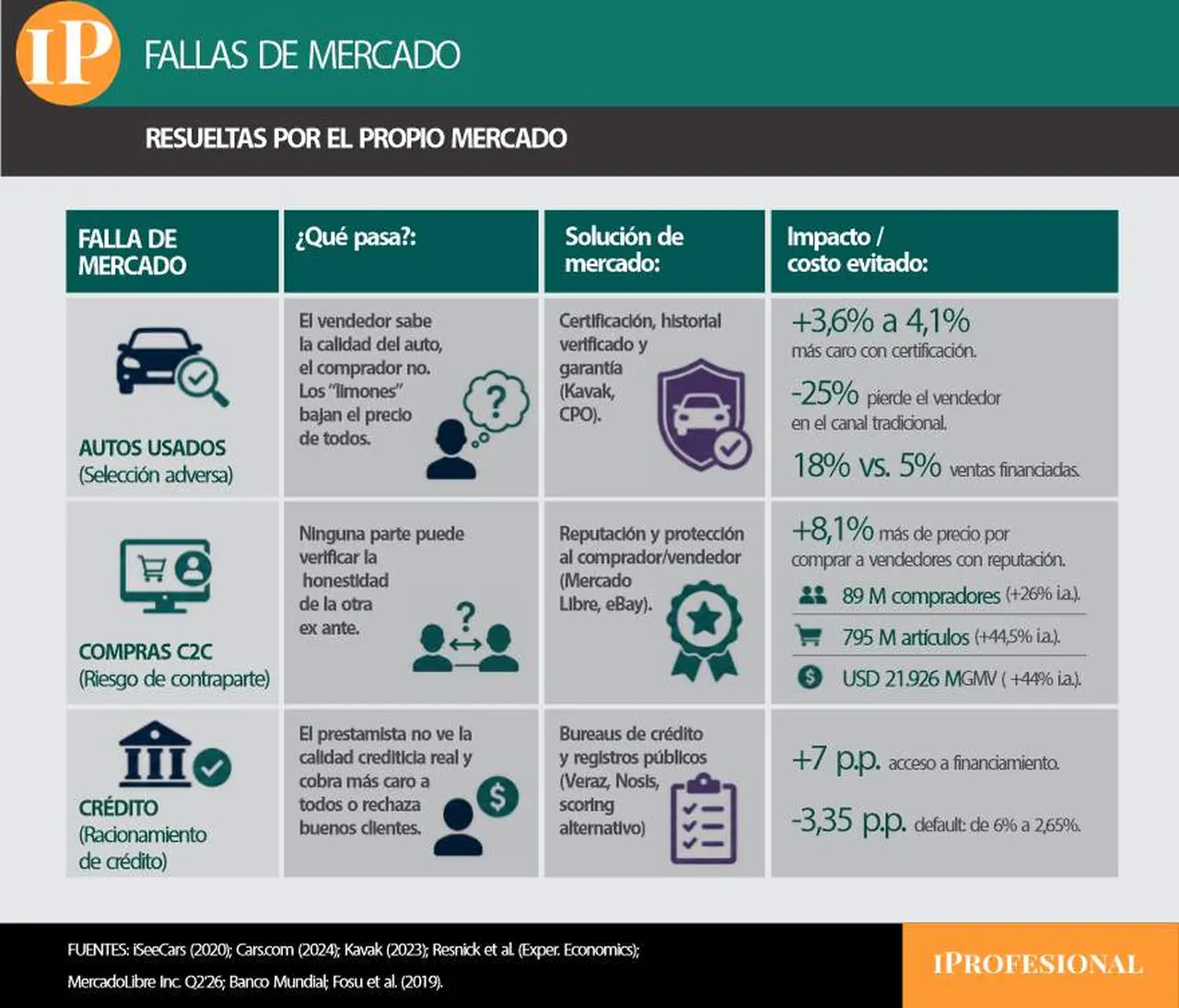 Infografía que explica las fallas del mercado en distintas operaciones y cómo las resolvió