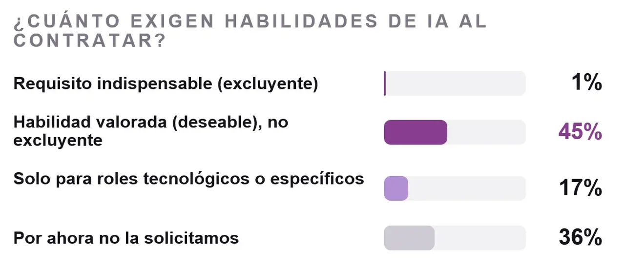 IA como requisito para un empleo, informe de Trendsity para Deel sobre IA de RRHH